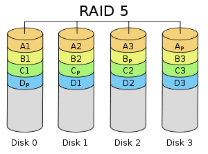 Pevné disky - RAID