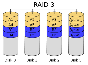 Pevné disky - RAID