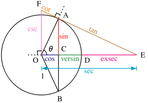 Trigonoetire