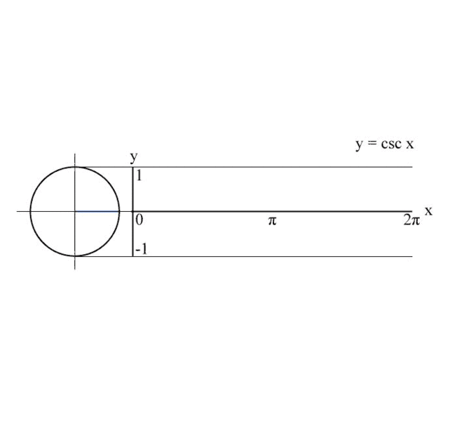 Funkce sinus a kosekans