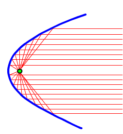 Analytická geometrie - Parabola