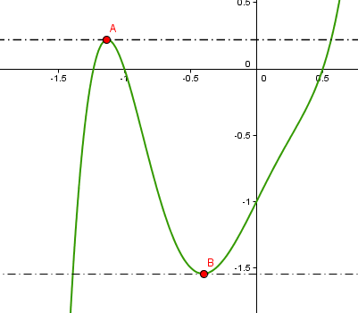 Průběh funkce - Hledání extrémů