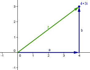 Algebraický tvar komplexního čísla