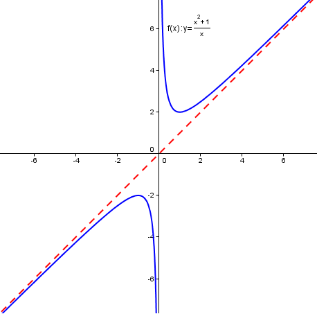 Asymptota funkce