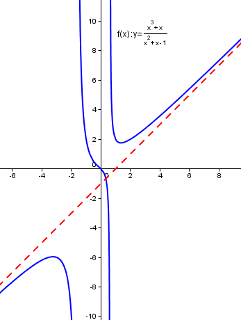 Asymptota funkce