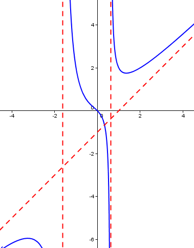 Asymptota funkce